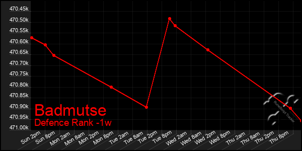 Last 7 Days Graph of Badmutse