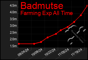 Total Graph of Badmutse