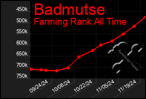 Total Graph of Badmutse