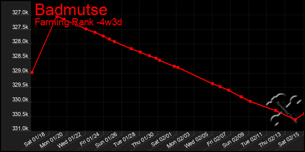 Last 31 Days Graph of Badmutse