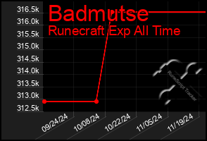 Total Graph of Badmutse