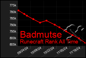 Total Graph of Badmutse