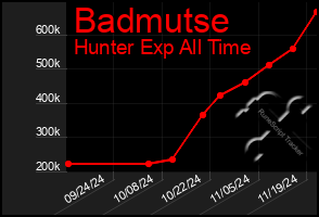 Total Graph of Badmutse