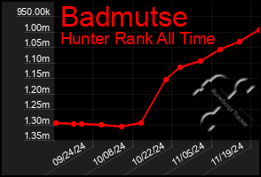 Total Graph of Badmutse