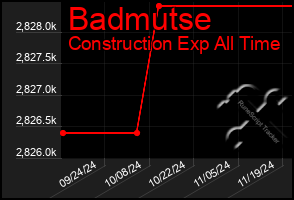 Total Graph of Badmutse