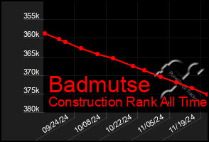 Total Graph of Badmutse