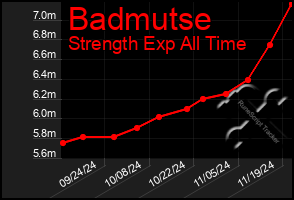 Total Graph of Badmutse