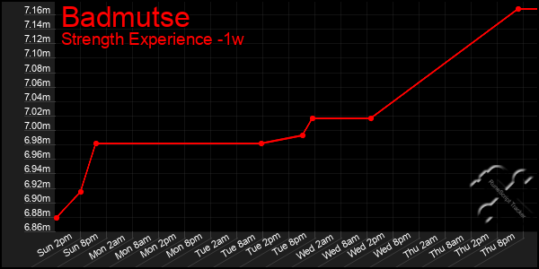 Last 7 Days Graph of Badmutse