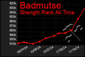 Total Graph of Badmutse