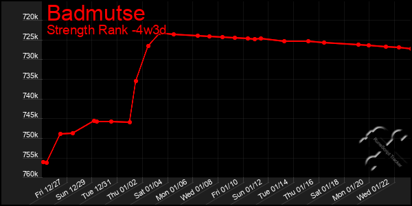 Last 31 Days Graph of Badmutse