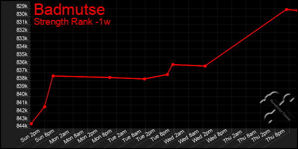 Last 7 Days Graph of Badmutse