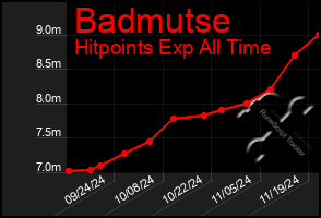 Total Graph of Badmutse