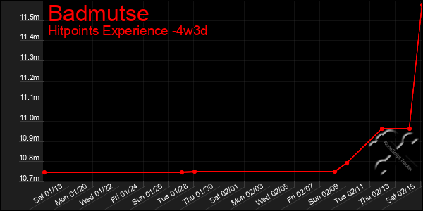 Last 31 Days Graph of Badmutse