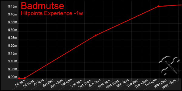 Last 7 Days Graph of Badmutse