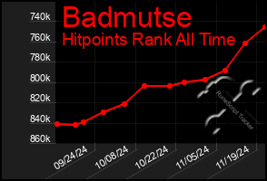 Total Graph of Badmutse