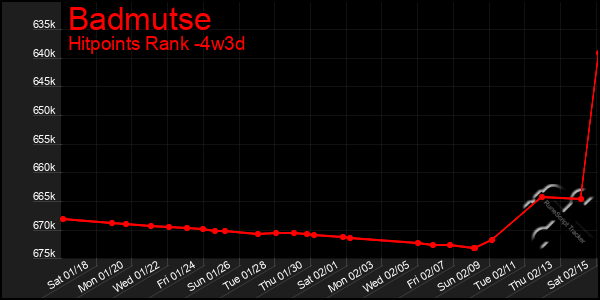 Last 31 Days Graph of Badmutse