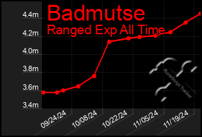 Total Graph of Badmutse