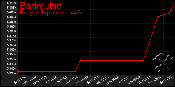 Last 31 Days Graph of Badmutse