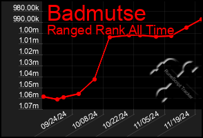 Total Graph of Badmutse