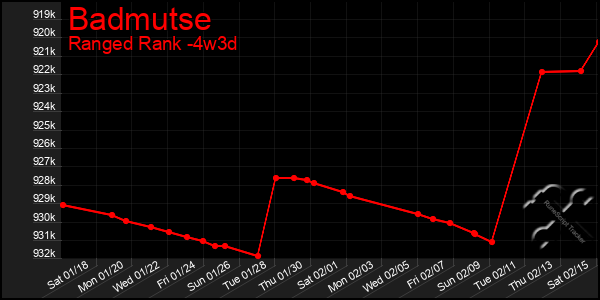 Last 31 Days Graph of Badmutse