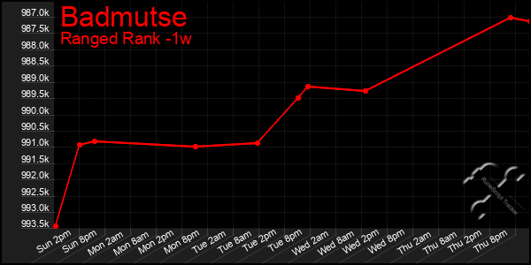 Last 7 Days Graph of Badmutse