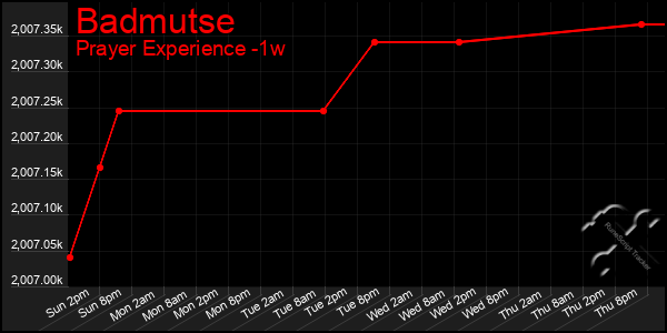 Last 7 Days Graph of Badmutse