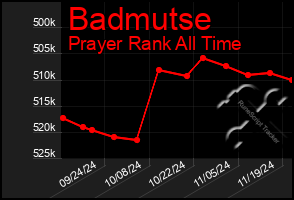 Total Graph of Badmutse