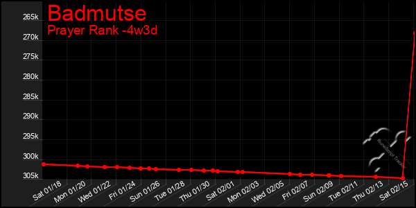 Last 31 Days Graph of Badmutse