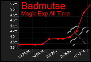 Total Graph of Badmutse