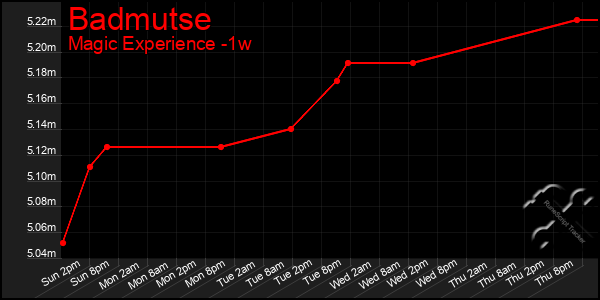 Last 7 Days Graph of Badmutse