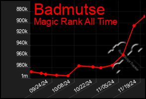 Total Graph of Badmutse