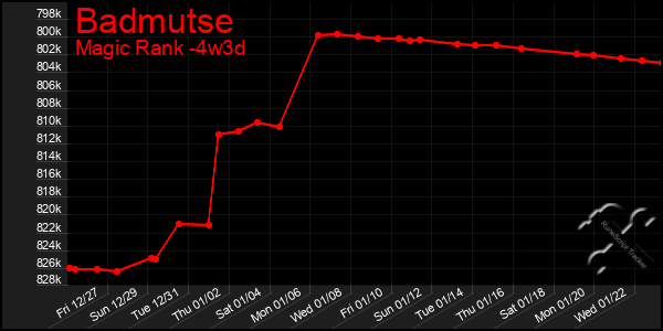 Last 31 Days Graph of Badmutse