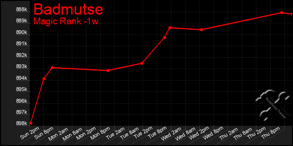 Last 7 Days Graph of Badmutse