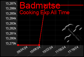 Total Graph of Badmutse