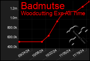 Total Graph of Badmutse