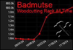 Total Graph of Badmutse