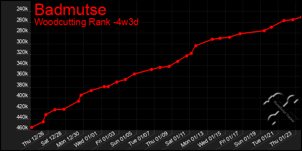 Last 31 Days Graph of Badmutse