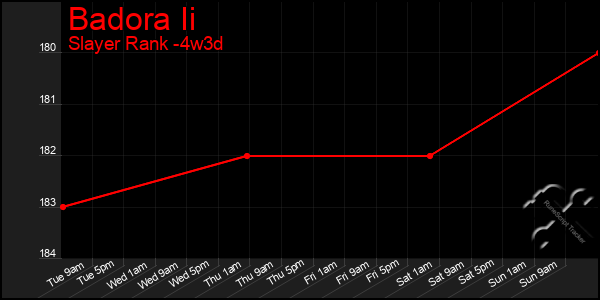 Last 31 Days Graph of Badora Ii