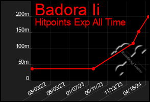 Total Graph of Badora Ii