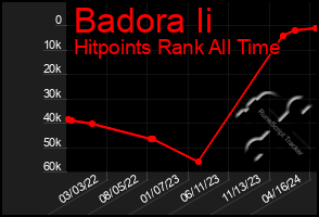 Total Graph of Badora Ii
