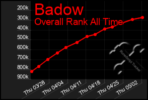 Total Graph of Badow