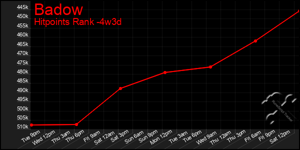 Last 31 Days Graph of Badow