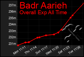 Total Graph of Badr Aarieh