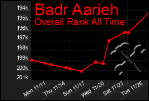 Total Graph of Badr Aarieh