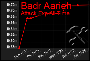 Total Graph of Badr Aarieh