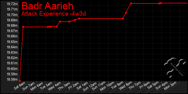 Last 31 Days Graph of Badr Aarieh