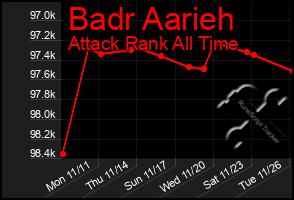 Total Graph of Badr Aarieh