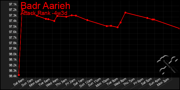 Last 31 Days Graph of Badr Aarieh