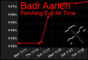 Total Graph of Badr Aarieh