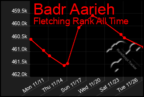 Total Graph of Badr Aarieh